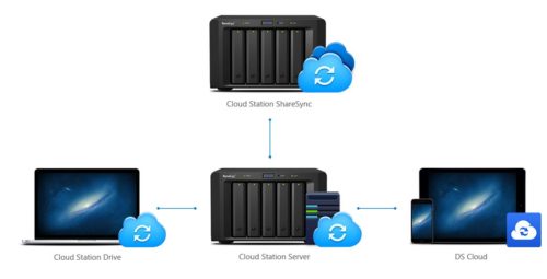 Synchronisation multi-sites