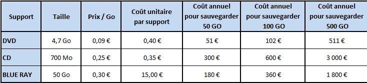 Comparatif coût de sauvegarde entre CD, DVD et BLUE RAY - Jesauvegardemesdocuments.fr