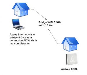 Deport ADSL entre deux maisons-monwifi.fr