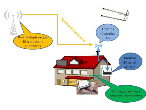 connexion-4g-entre-relais-4G-et-habitation